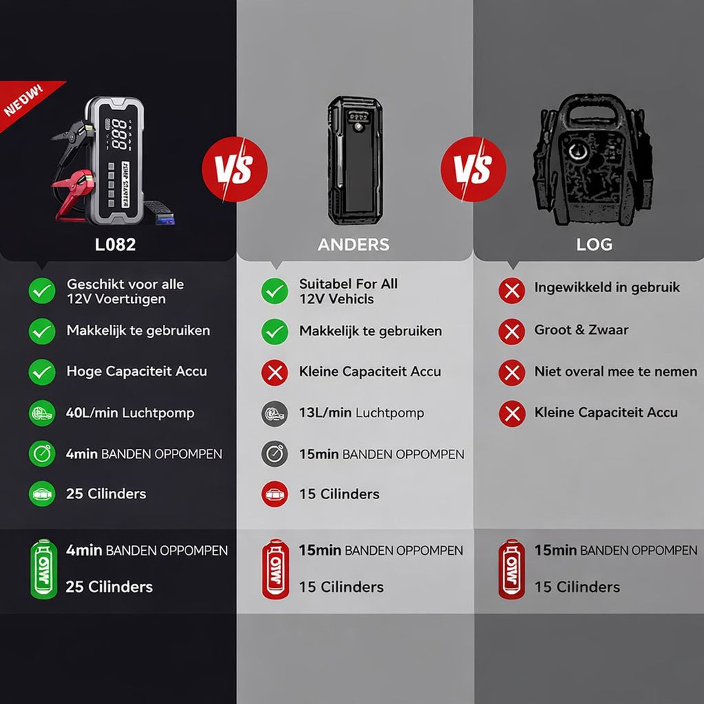 Auto Jumpstarter met Luchtcompressor 4000A – 24000 Mah – Powerbank & Bandenpomp – USB-C PD 65W – LED Licht – Voor Auto, Motor & Boot